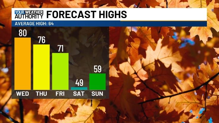 Warm mid-week temperatures before strong weekend cold front