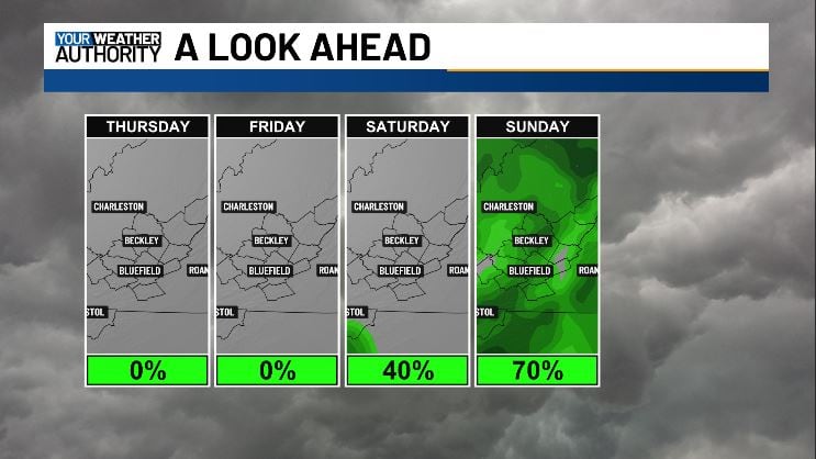 We stay dry for a few more days, but rain will be moving in this weekend