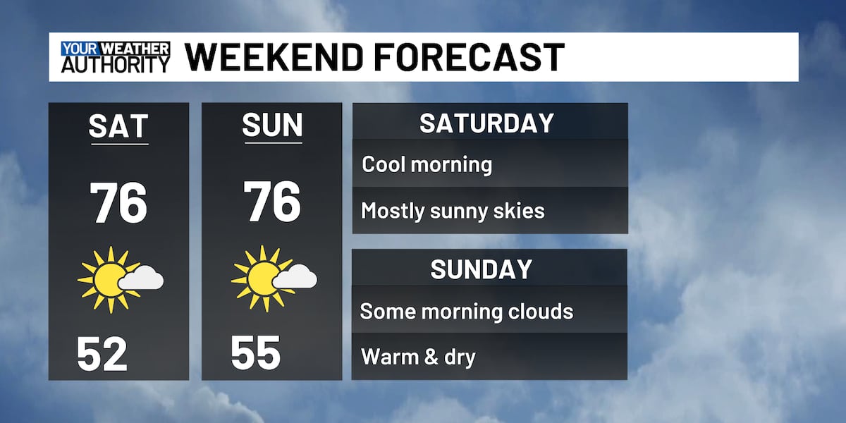 Fresh Weather Dry and warm weather continues into the weekend